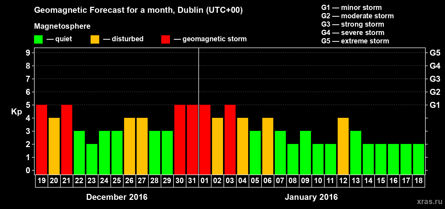Forecast of the daily maximal value of geomagnetic index Kp for <b>1 month</b> (31 days) <b>from Dec 19, 2015 to Jan 18, 2016</b>