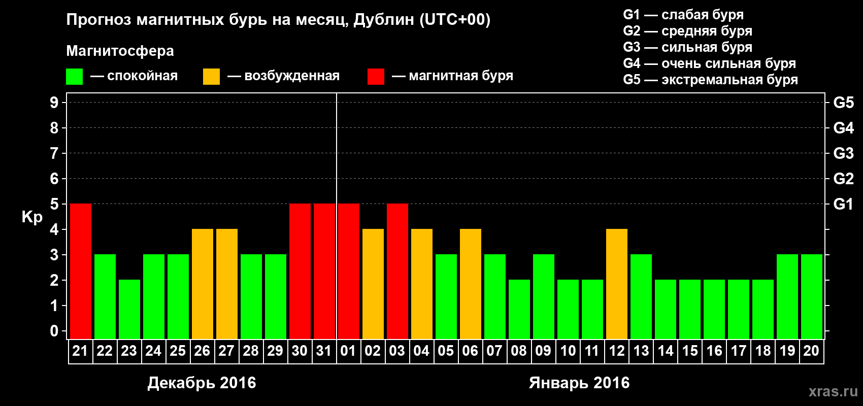 Прогноз максимального суточного геомагнитного индекса Kp на <b>1 месяц</b> (31 день) <b>с 21 декабря 2015 г по 20 января 2016 г</b>
