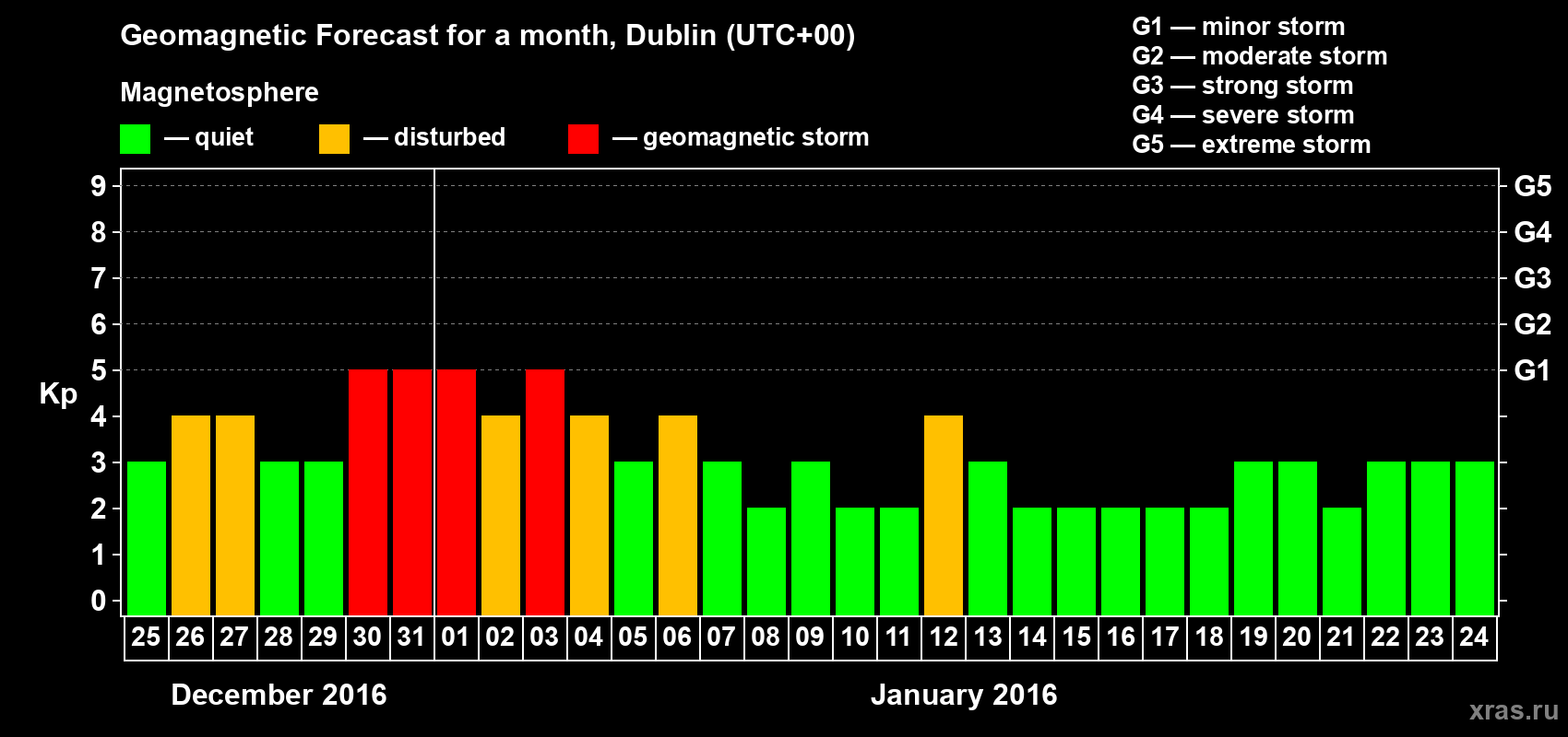 Forecast of the daily maximal value of geomagnetic index Kp for <b>1 month</b> (31 days) <b>from Dec 25, 2015 to Jan 24, 2016</b>