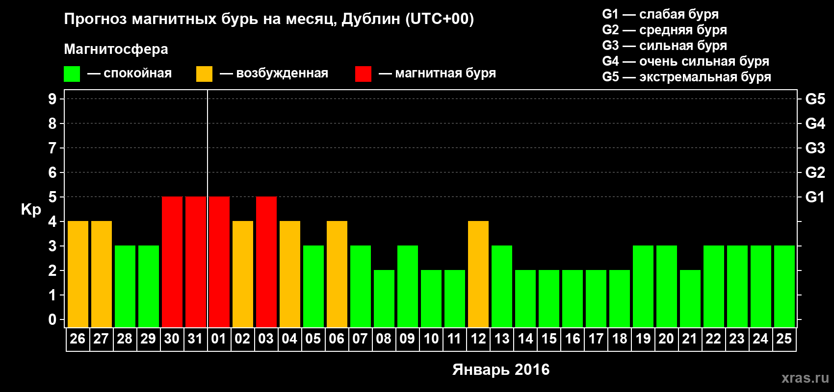 Прогноз максимального суточного геомагнитного индекса Kp на <b>1 месяц</b> (31 день) <b>с 26 декабря 2015 г по 25 января 2016 г</b>