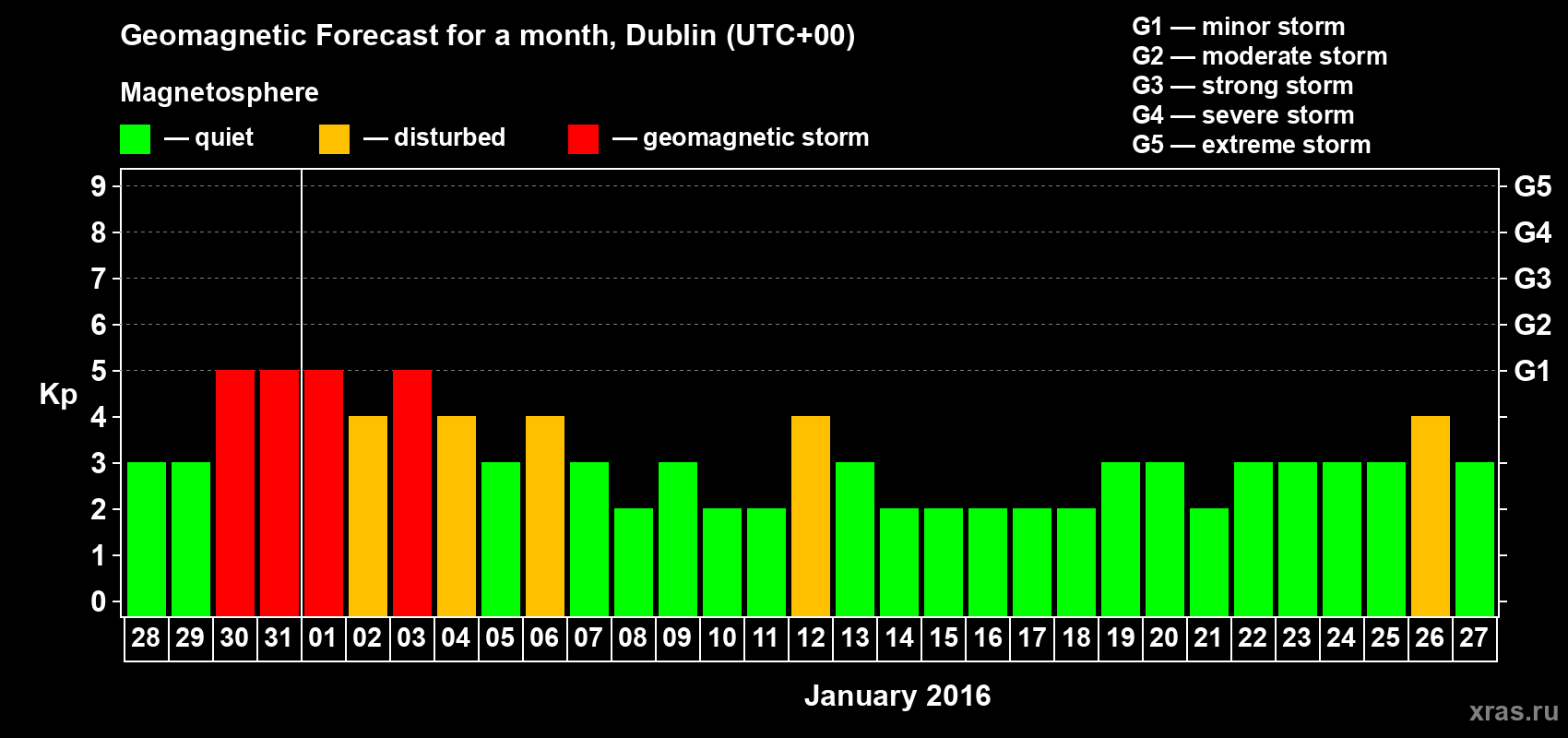 Forecast of the daily maximal value of geomagnetic index Kp for <b>1 month</b> (31 days) <b>from Dec 28, 2015 to Jan 27, 2016</b>