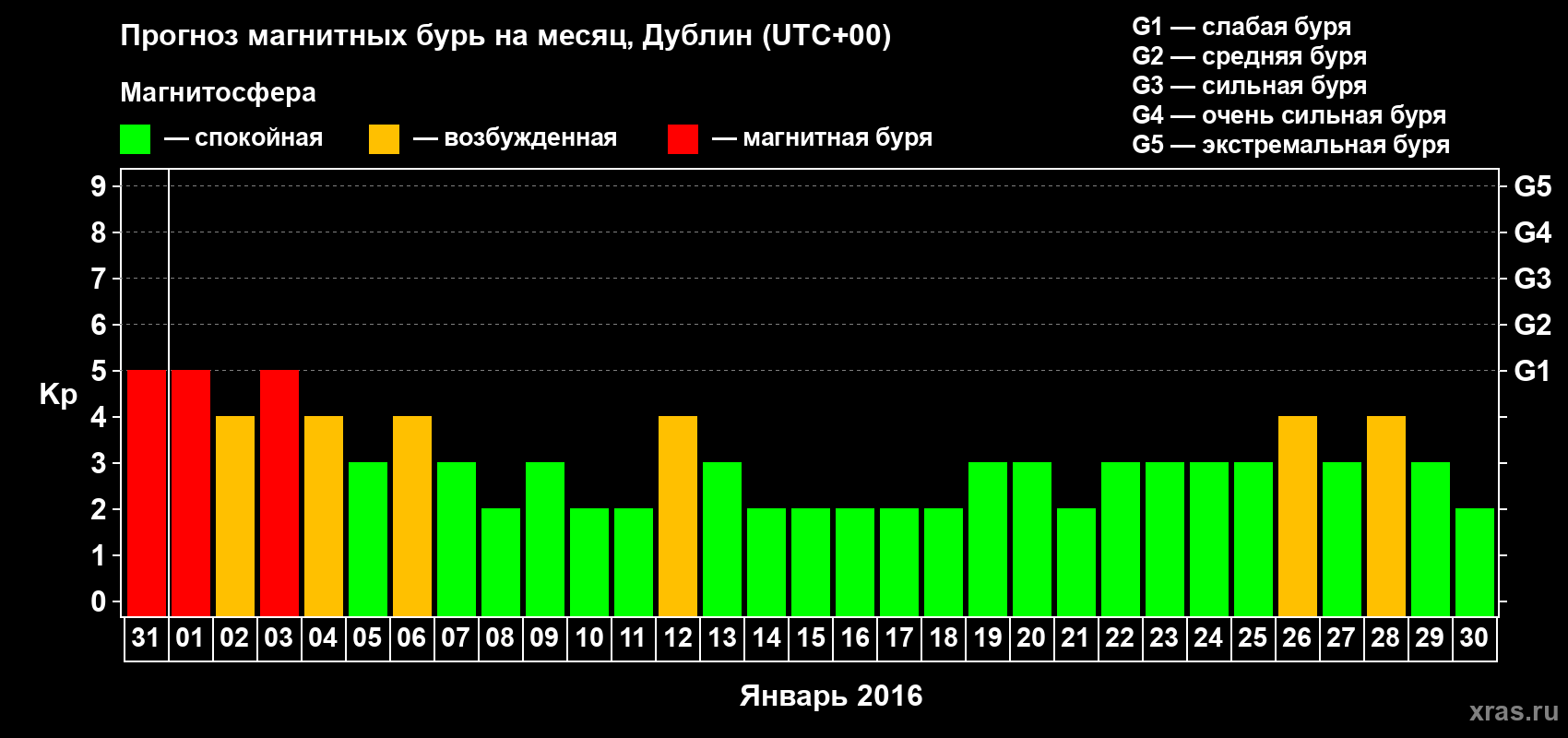 Прогноз максимального суточного геомагнитного индекса Kp на <b>1 месяц</b> (31 день) <b>с 31 декабря 2015 г по 30 января 2016 г</b>