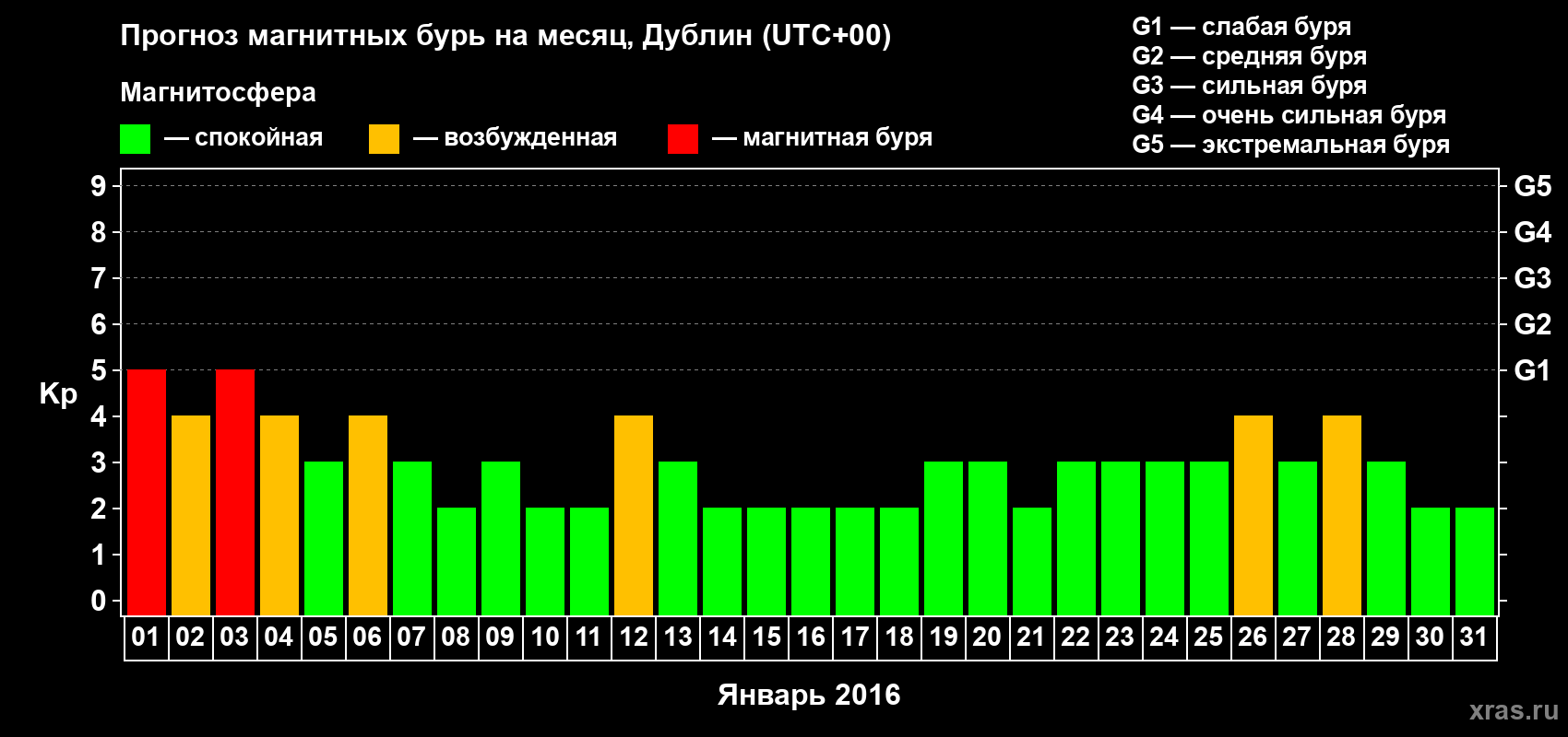Прогноз максимального суточного геомагнитного индекса Kp на <b>1 месяц</b> (31 день) <b>с 01 января по 31 января 2016 г</b>