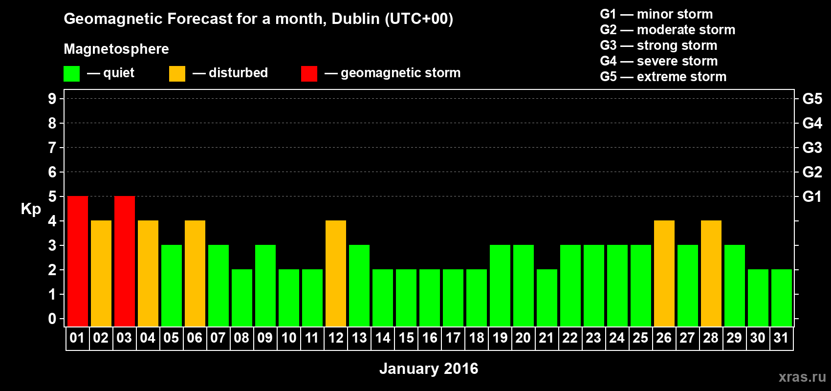 Forecast of the daily maximal value of geomagnetic index Kp for <b>1 month</b> (31 days) <b>from Jan 01, 2016 to Jan 31, 2016</b>