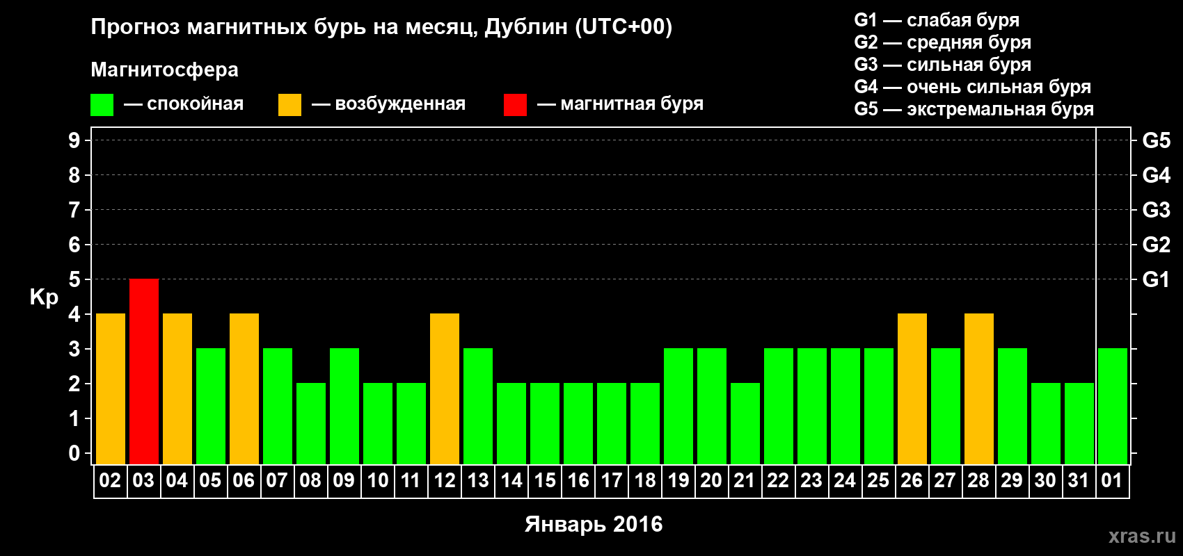 Прогноз максимального суточного геомагнитного индекса Kp на <b>1 месяц</b> (31 день) <b>с 02 января по 01 февраля 2016 г</b>