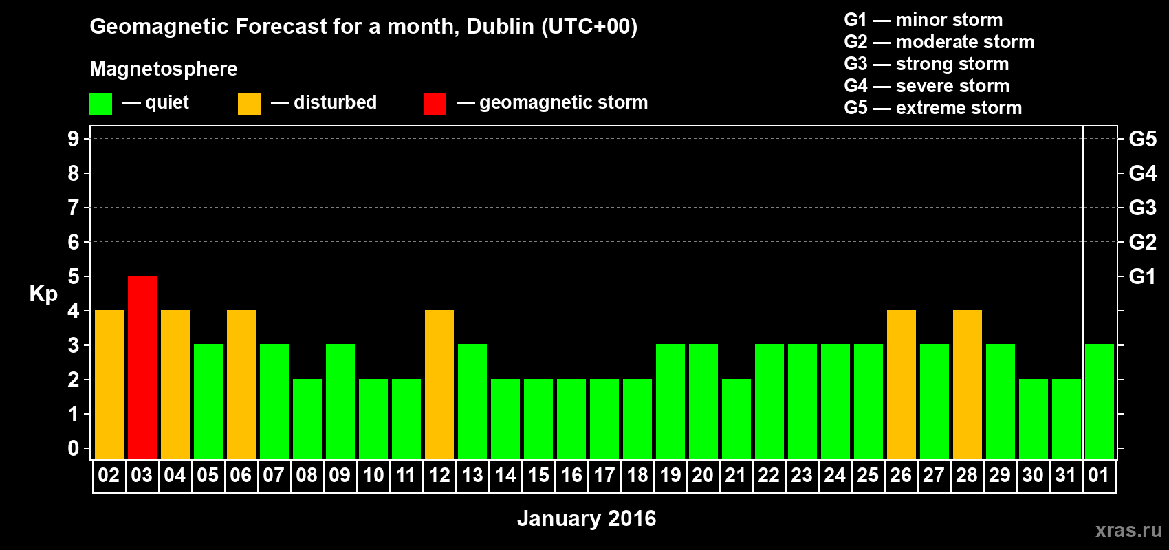 Forecast of the daily maximal value of geomagnetic index Kp for <b>1 month</b> (31 days) <b>from Jan 02, 2016 to Feb 01, 2016</b>