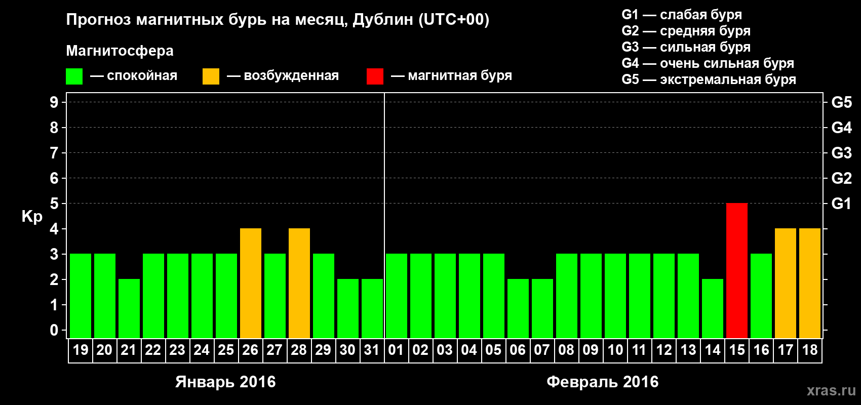 Прогноз максимального суточного геомагнитного индекса Kp на <b>1 месяц</b> (31 день) <b>с 19 января по 18 февраля 2016 г</b>