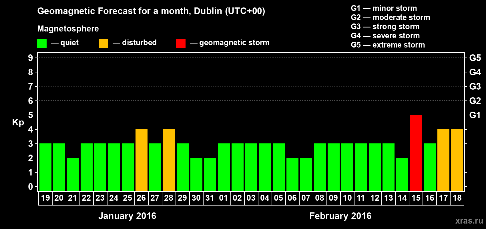 Forecast of the daily maximal value of geomagnetic index Kp for <b>1 month</b> (31 days) <b>from Jan 19, 2016 to Feb 18, 2016</b>