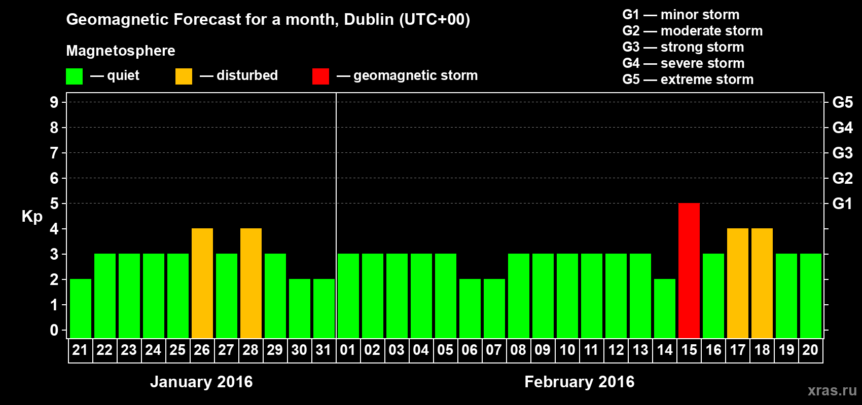 Forecast of the daily maximal value of geomagnetic index Kp for <b>1 month</b> (31 days) <b>from Jan 21, 2016 to Feb 20, 2016</b>
