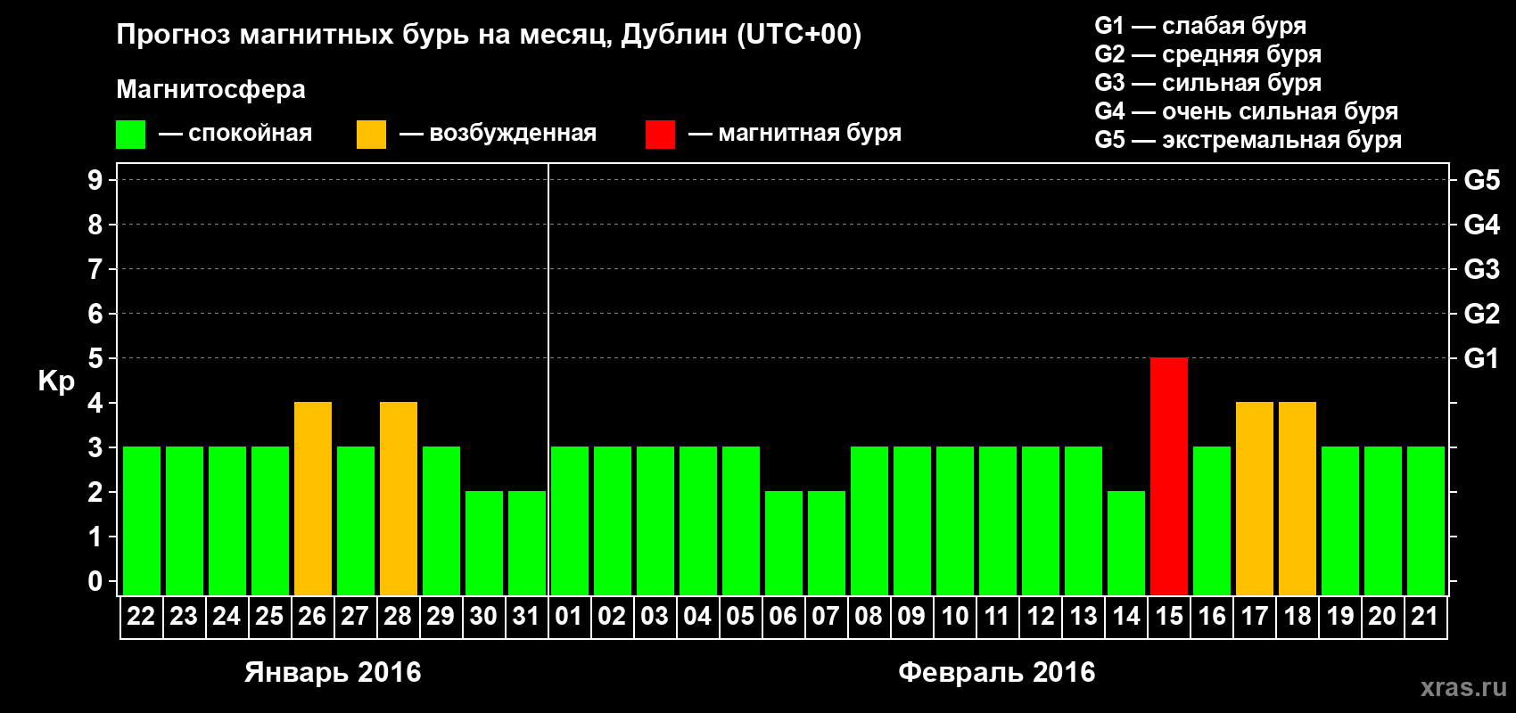 Прогноз максимального суточного геомагнитного индекса Kp на <b>1 месяц</b> (31 день) <b>с 22 января по 21 февраля 2016 г</b>