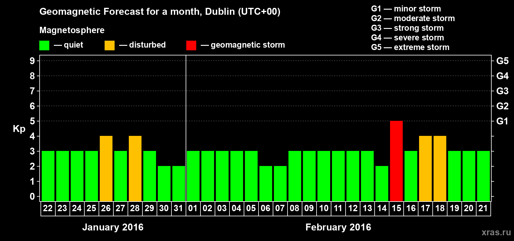 Forecast of the daily maximal value of geomagnetic index Kp for <b>1 month</b> (31 days) <b>from Jan 22, 2016 to Feb 21, 2016</b>