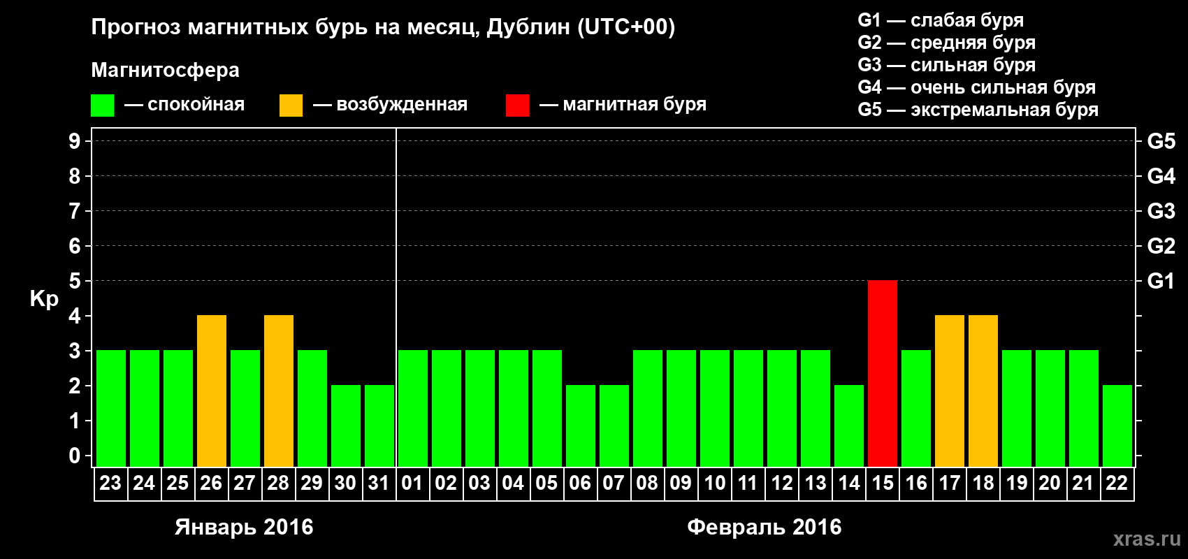 Прогноз максимального суточного геомагнитного индекса Kp на <b>1 месяц</b> (31 день) <b>с 23 января по 22 февраля 2016 г</b>