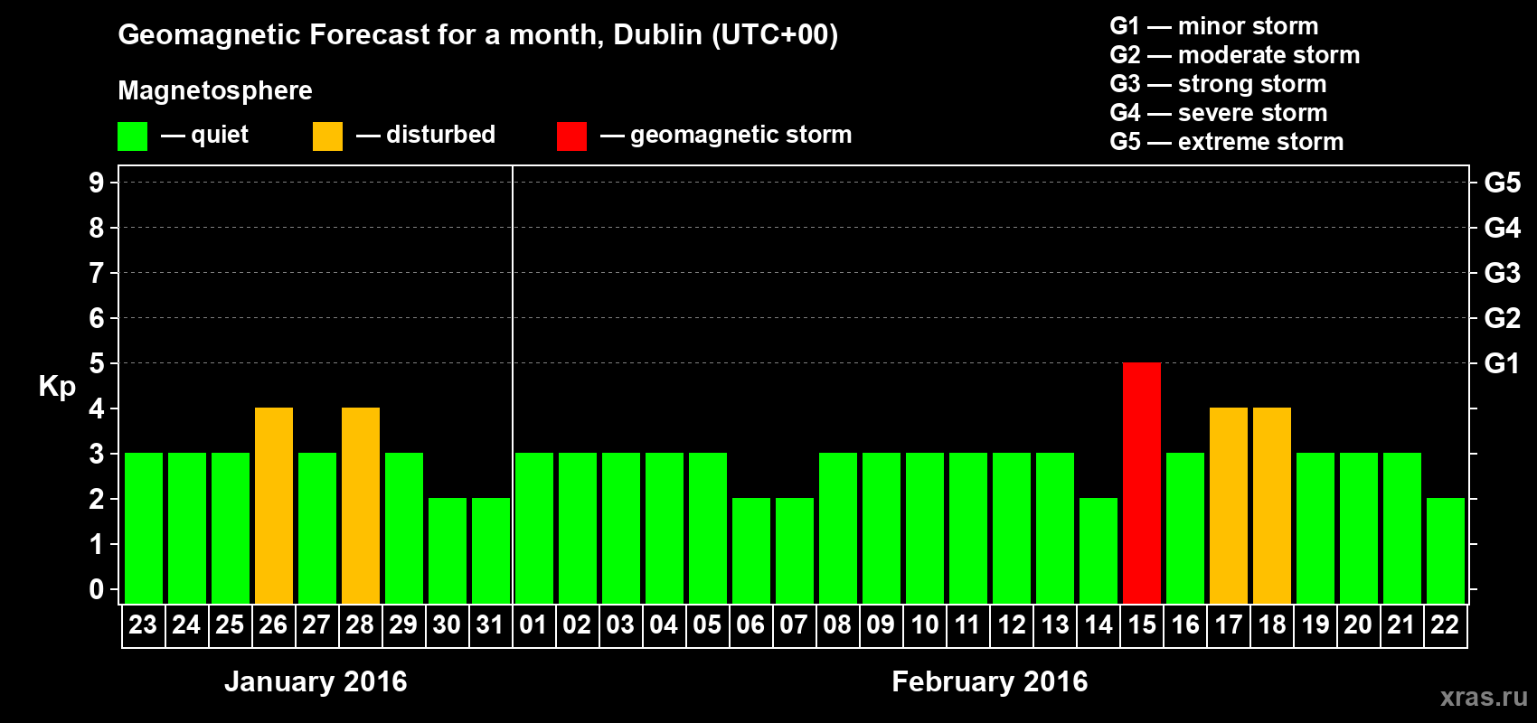 Forecast of the daily maximal value of geomagnetic index Kp for <b>1 month</b> (31 days) <b>from Jan 23, 2016 to Feb 22, 2016</b>