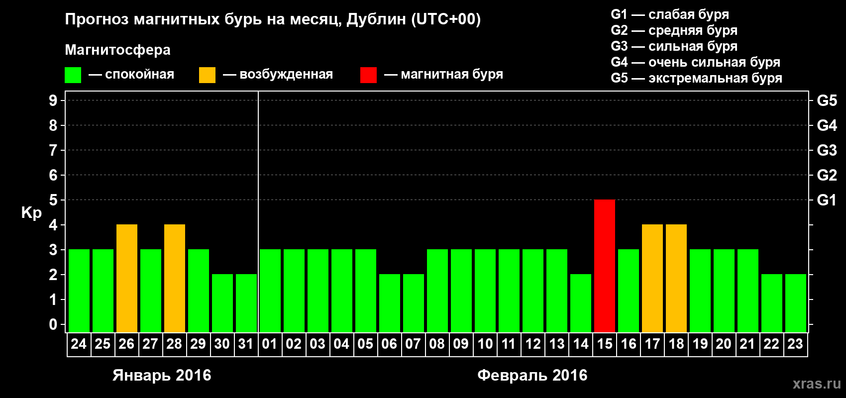 Прогноз максимального суточного геомагнитного индекса Kp на <b>1 месяц</b> (31 день) <b>с 24 января по 23 февраля 2016 г</b>