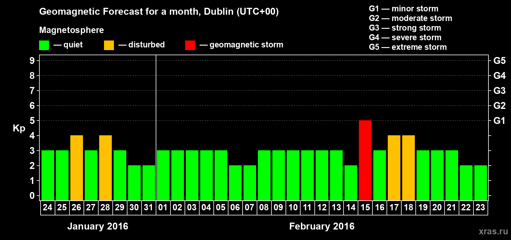 Forecast of the daily maximal value of geomagnetic index Kp for <b>1 month</b> (31 days) <b>from Jan 24, 2016 to Feb 23, 2016</b>