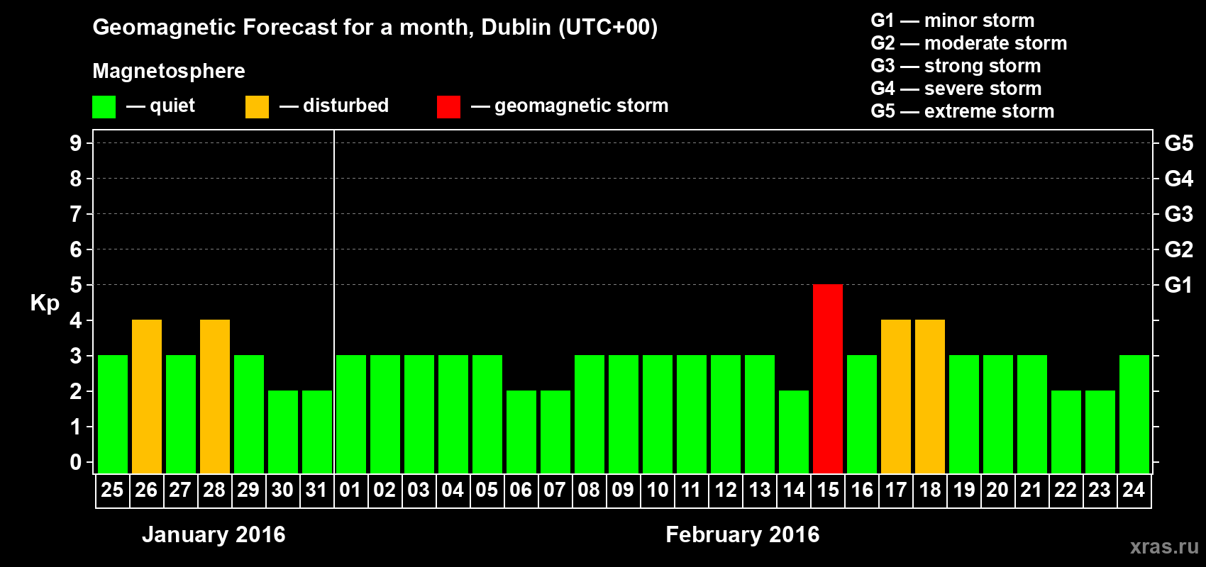 Forecast of the daily maximal value of geomagnetic index Kp for <b>1 month</b> (31 days) <b>from Jan 25, 2016 to Feb 24, 2016</b>