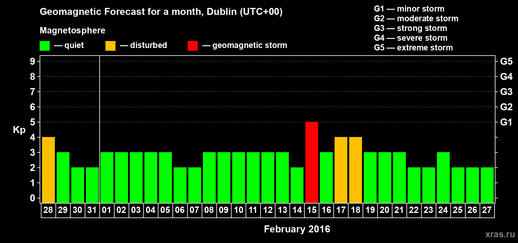 Forecast of the daily maximal value of geomagnetic index Kp for <b>1 month</b> (31 days) <b>from Jan 28, 2016 to Feb 27, 2016</b>