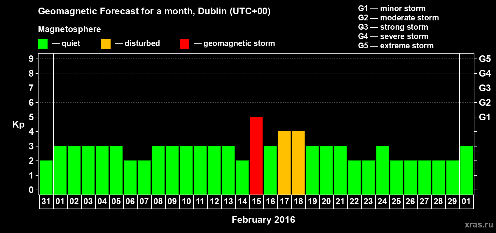 Forecast of the daily maximal value of geomagnetic index Kp for <b>1 month</b> (31 days) <b>from Jan 31, 2016 to Mar 01, 2016</b>