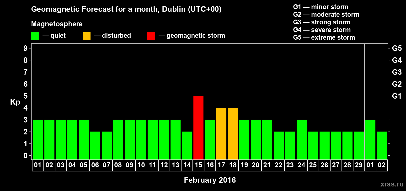 Forecast of the daily maximal value of geomagnetic index Kp for <b>1 month</b> (31 days) <b>from Feb 01, 2016 to Mar 02, 2016</b>