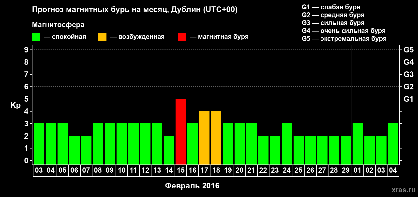 Прогноз максимального суточного геомагнитного индекса Kp на <b>1 месяц</b> (31 день) <b>с 03 февраля по 04 марта 2016 г</b>
