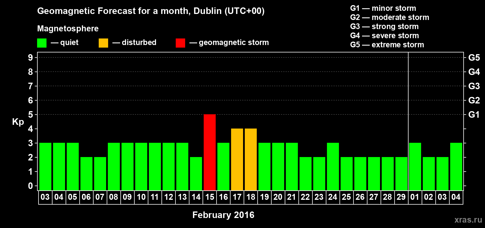 Forecast of the daily maximal value of geomagnetic index Kp for <b>1 month</b> (31 days) <b>from Feb 03, 2016 to Mar 04, 2016</b>