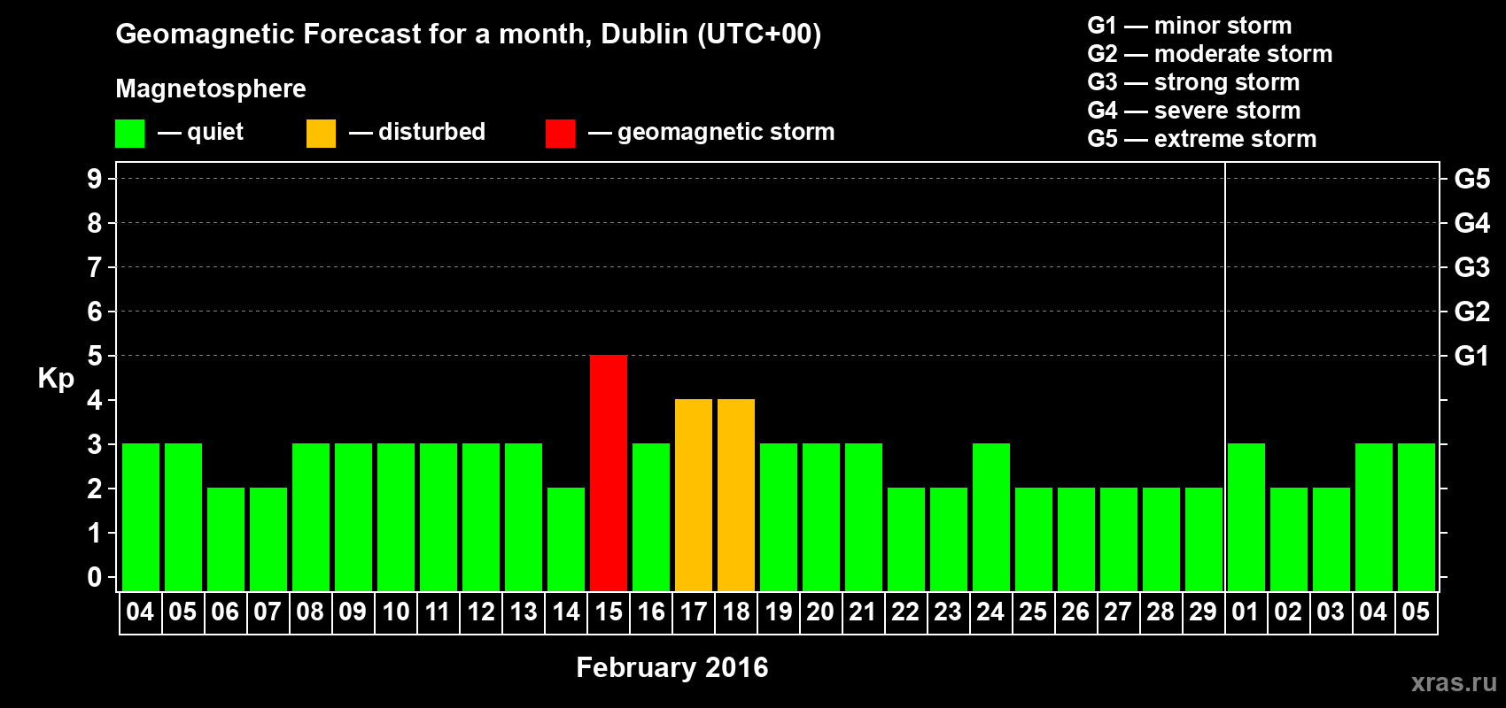 Forecast of the daily maximal value of geomagnetic index Kp for <b>1 month</b> (31 days) <b>from Feb 04, 2016 to Mar 05, 2016</b>