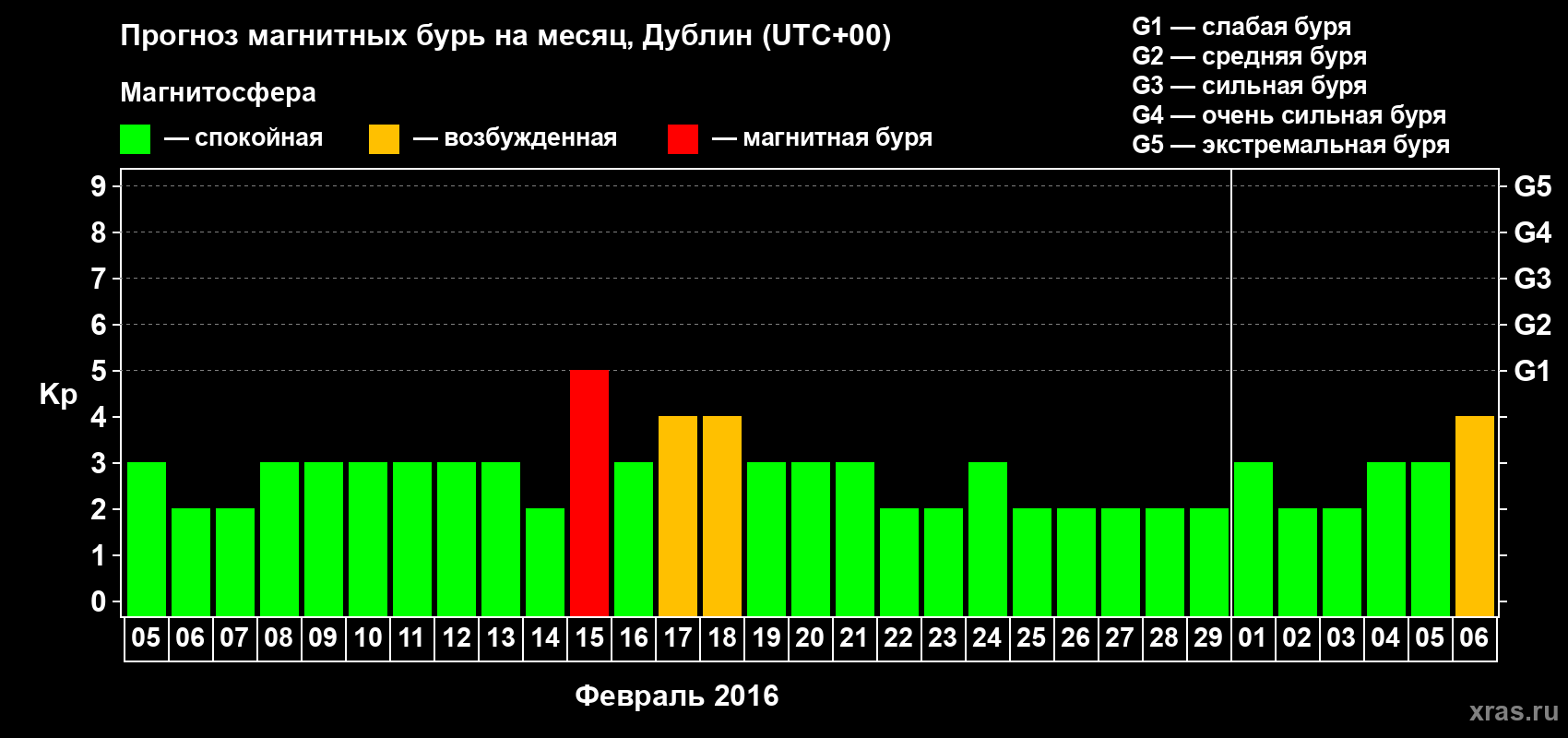 Прогноз максимального суточного геомагнитного индекса Kp на <b>1 месяц</b> (31 день) <b>с 05 февраля по 06 марта 2016 г</b>