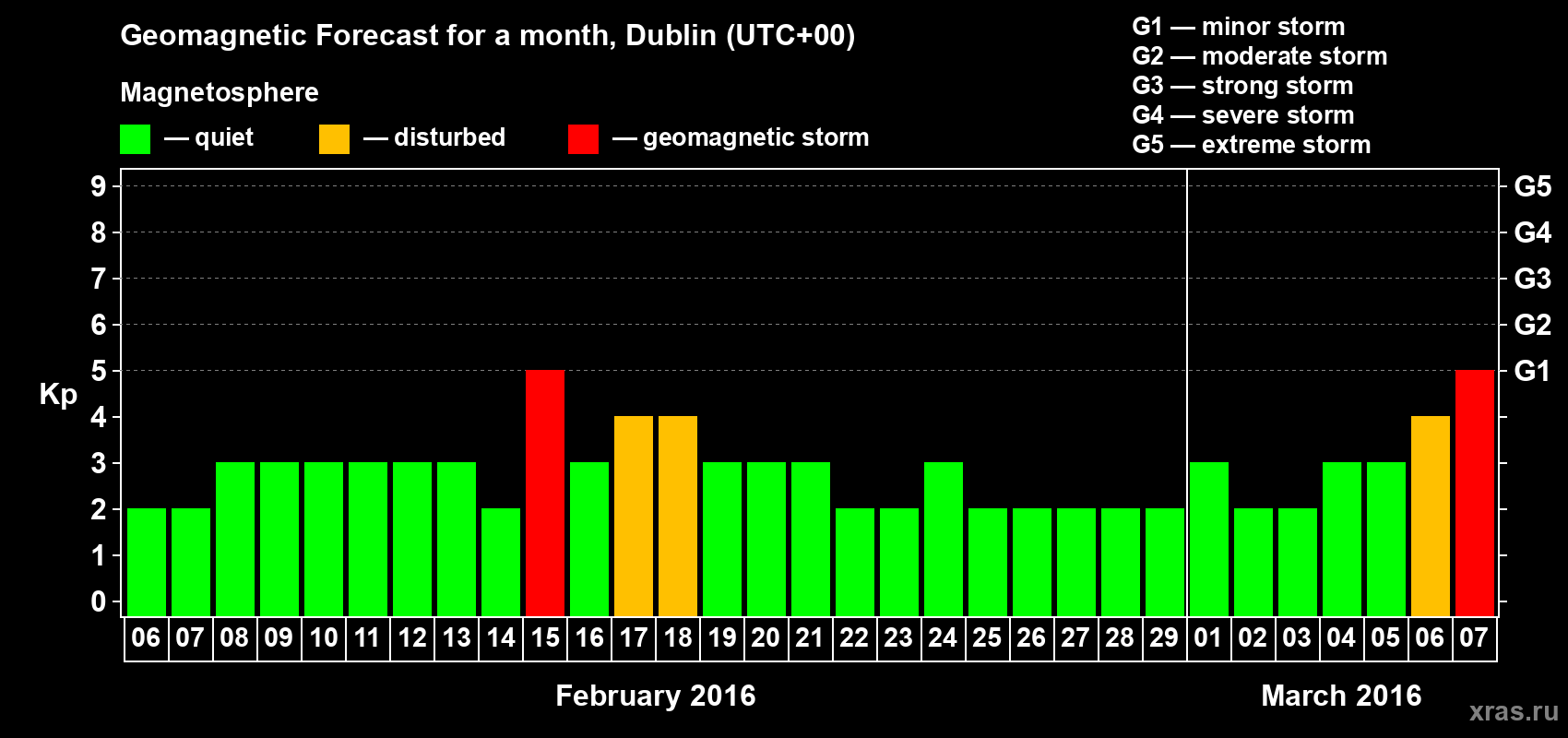 Forecast of the daily maximal value of geomagnetic index Kp for <b>1 month</b> (31 days) <b>from Feb 06, 2016 to Mar 07, 2016</b>