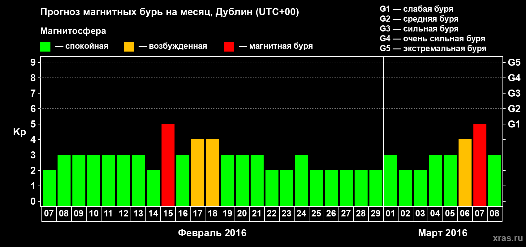 Прогноз максимального суточного геомагнитного индекса Kp на <b>1 месяц</b> (31 день) <b>с 07 февраля по 08 марта 2016 г</b>