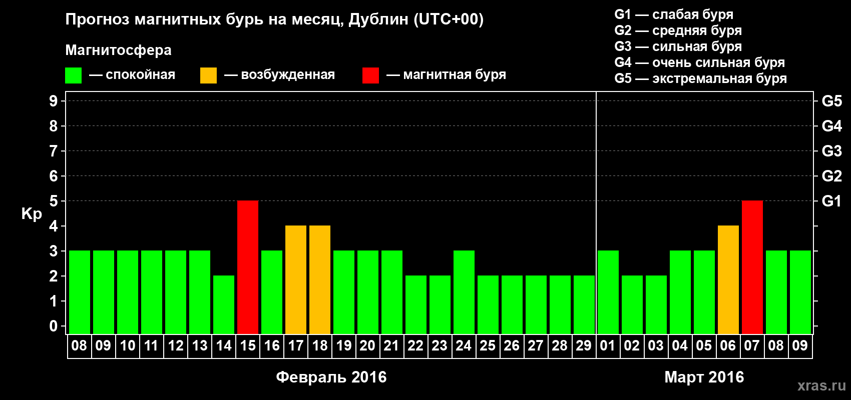 Прогноз максимального суточного геомагнитного индекса Kp на <b>1 месяц</b> (31 день) <b>с 08 февраля по 09 марта 2016 г</b>