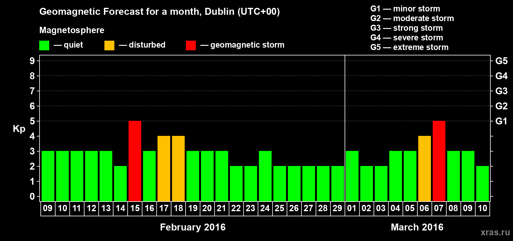 Forecast of the daily maximal value of geomagnetic index Kp for <b>1 month</b> (31 days) <b>from Feb 09, 2016 to Mar 10, 2016</b>