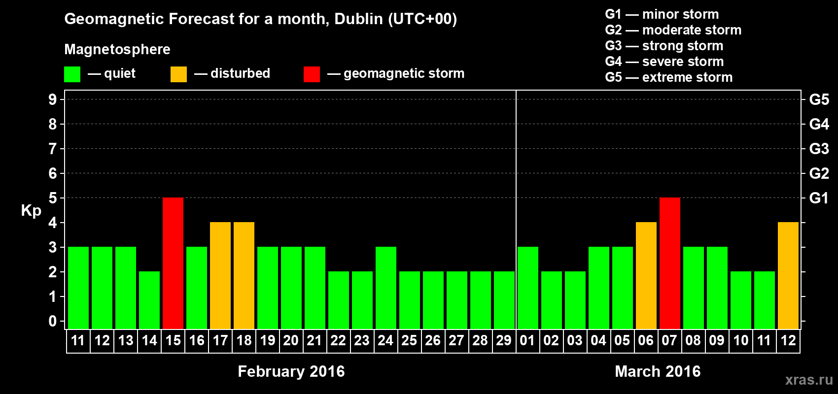 Forecast of the daily maximal value of geomagnetic index Kp for <b>1 month</b> (31 days) <b>from Feb 11, 2016 to Mar 12, 2016</b>