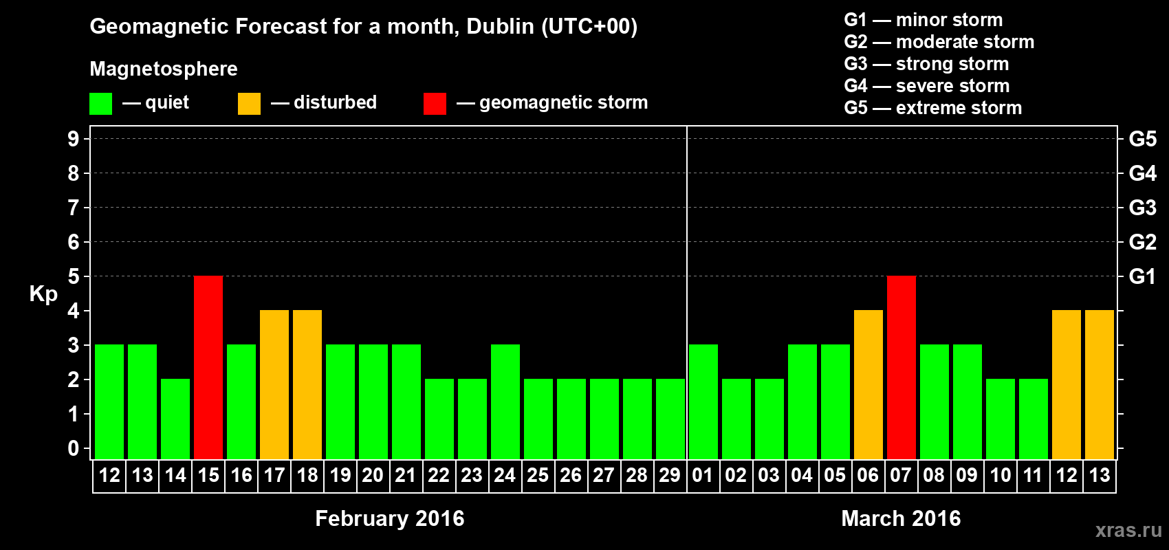 Forecast of the daily maximal value of geomagnetic index Kp for <b>1 month</b> (31 days) <b>from Feb 12, 2016 to Mar 13, 2016</b>