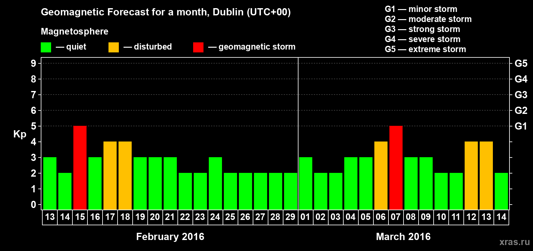 Forecast of the daily maximal value of geomagnetic index Kp for <b>1 month</b> (31 days) <b>from Feb 13, 2016 to Mar 14, 2016</b>