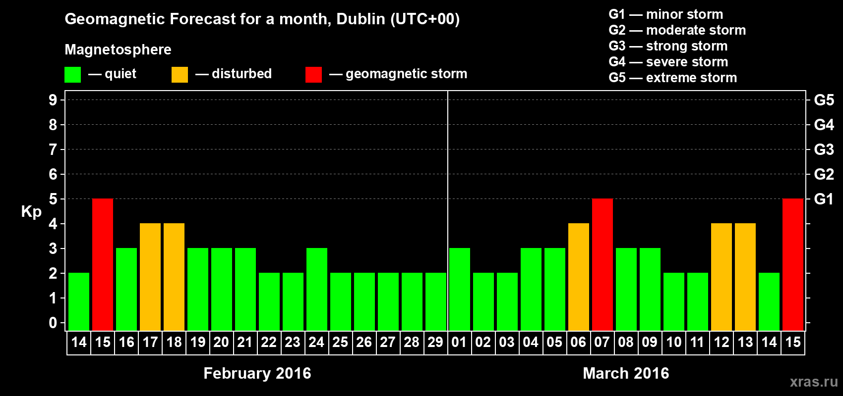 Forecast of the daily maximal value of geomagnetic index Kp for <b>1 month</b> (31 days) <b>from Feb 14, 2016 to Mar 15, 2016</b>