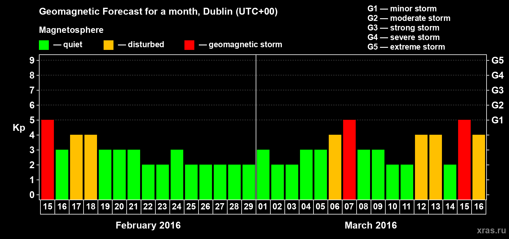 Forecast of the daily maximal value of geomagnetic index Kp for <b>1 month</b> (31 days) <b>from Feb 15, 2016 to Mar 16, 2016</b>