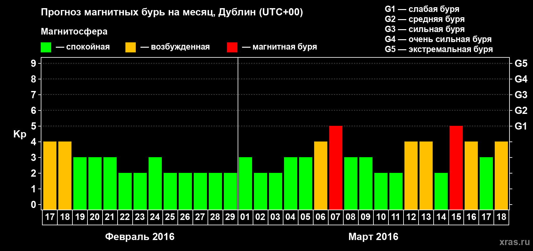 Прогноз максимального суточного геомагнитного индекса Kp на <b>1 месяц</b> (31 день) <b>с 17 февраля по 18 марта 2016 г</b>