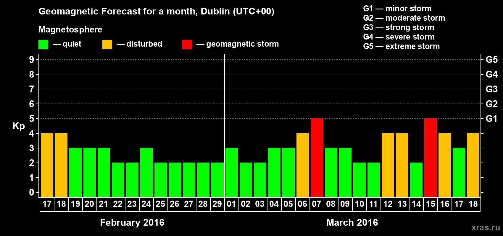 Forecast of the daily maximal value of geomagnetic index Kp for <b>1 month</b> (31 days) <b>from Feb 17, 2016 to Mar 18, 2016</b>
