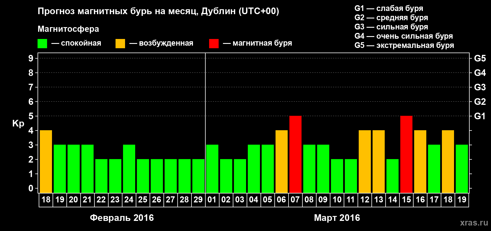 Прогноз максимального суточного геомагнитного индекса Kp на <b>1 месяц</b> (31 день) <b>с 18 февраля по 19 марта 2016 г</b>