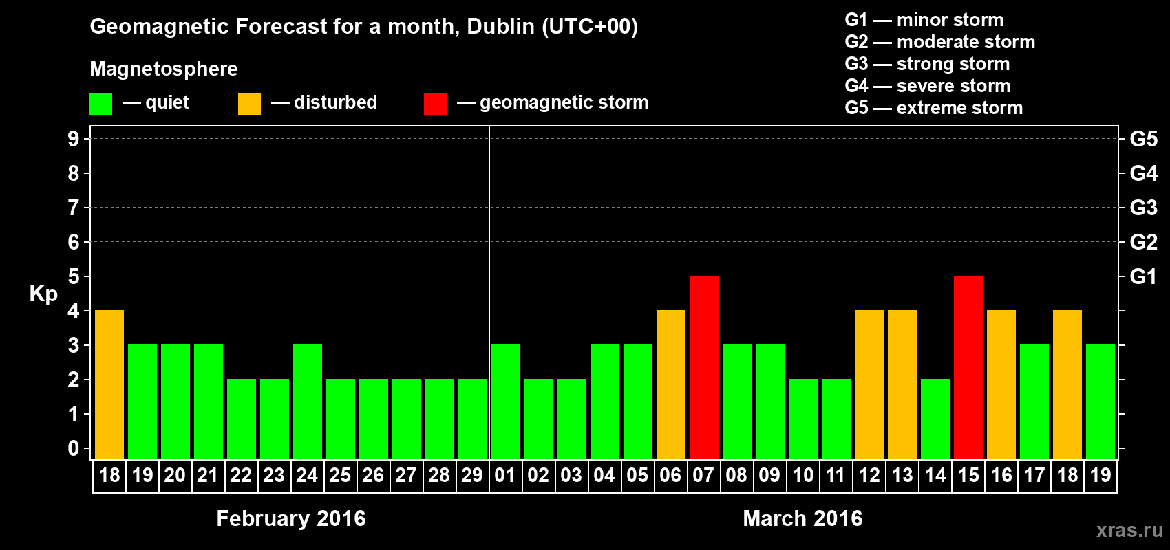 Forecast of the daily maximal value of geomagnetic index Kp for <b>1 month</b> (31 days) <b>from Feb 18, 2016 to Mar 19, 2016</b>