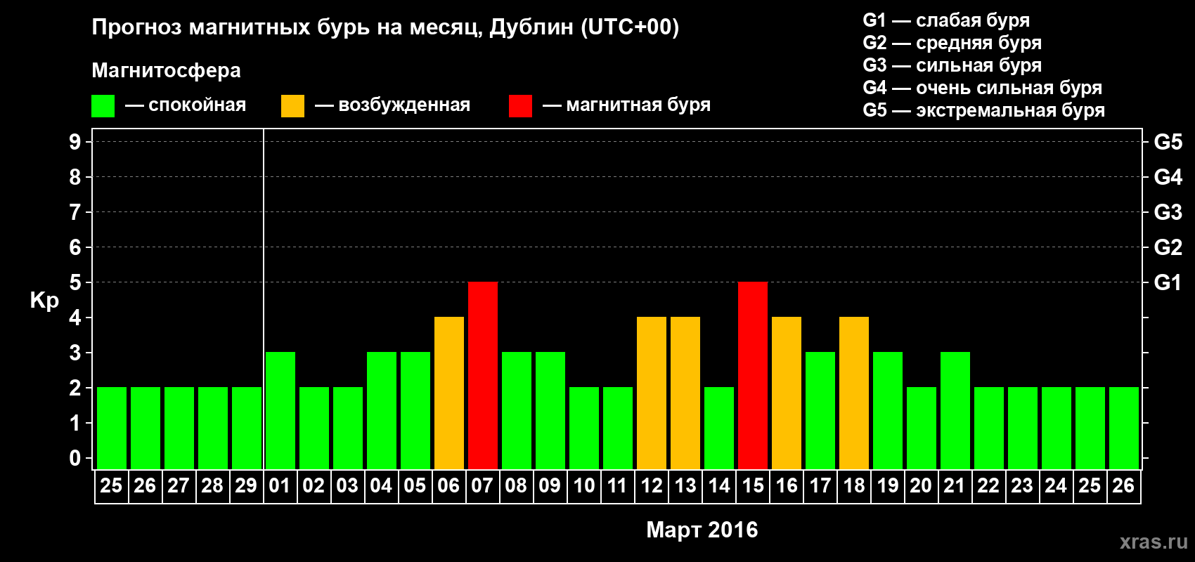 Прогноз максимального суточного геомагнитного индекса Kp на <b>1 месяц</b> (31 день) <b>с 25 февраля по 26 марта 2016 г</b>