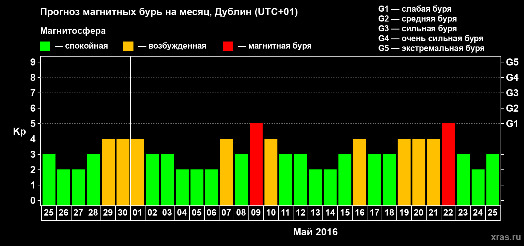 Прогноз максимального суточного геомагнитного индекса Kp на <b>1 месяц</b> (31 день) <b>с 25 апреля по 25 мая 2016 г</b>