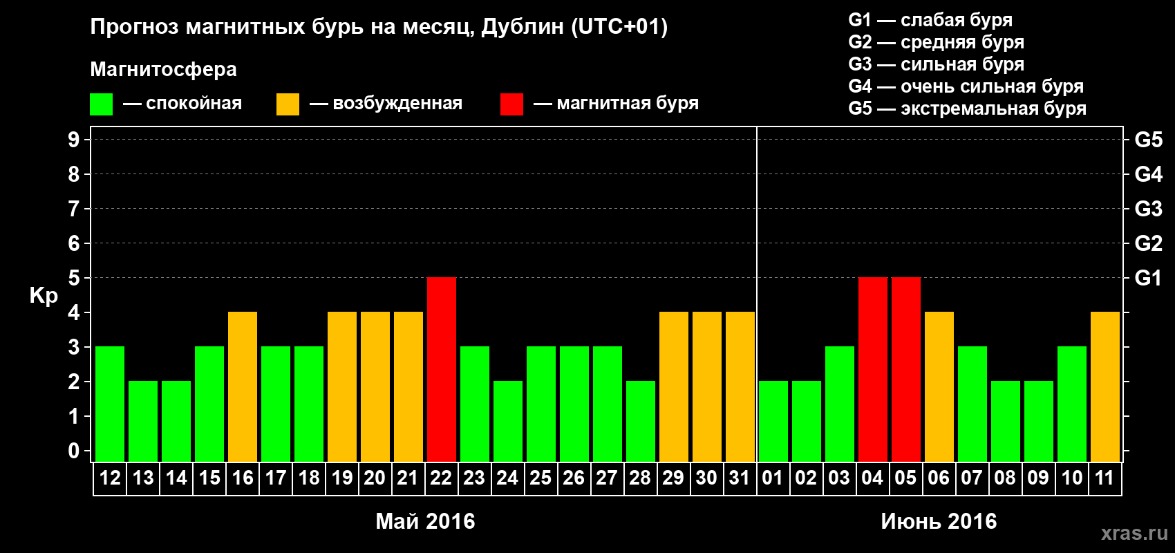 Прогноз максимального суточного геомагнитного индекса Kp на <b>1 месяц</b> (31 день) <b>с 12 мая по 11 июня 2016 г</b>
