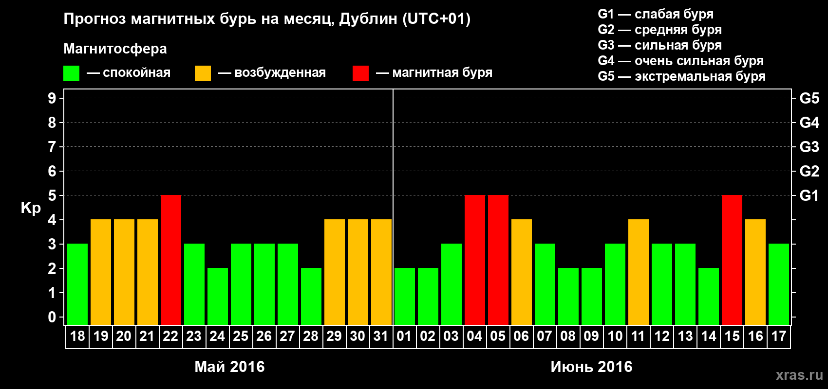 Прогноз максимального суточного геомагнитного индекса Kp на <b>1 месяц</b> (31 день) <b>с 18 мая по 17 июня 2016 г</b>