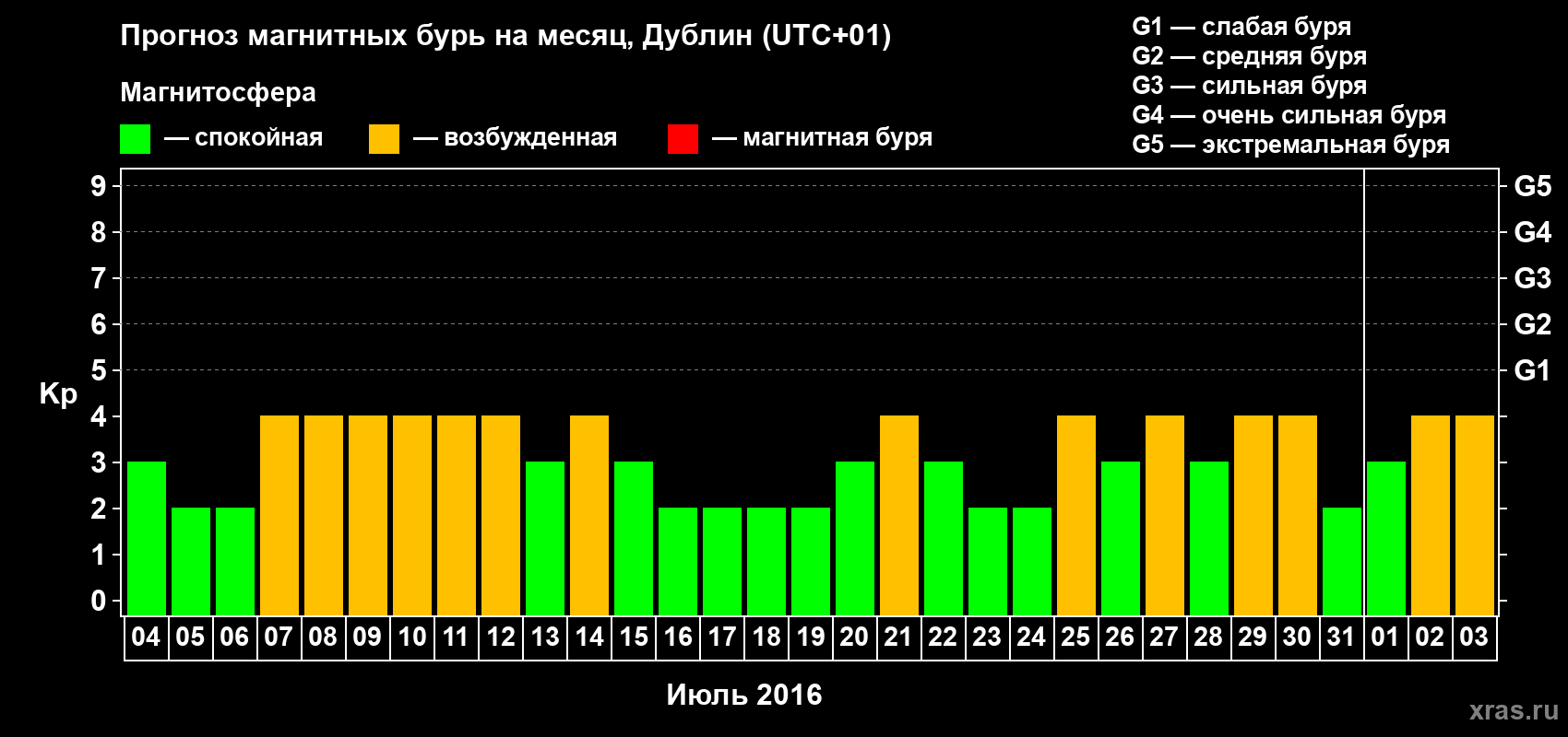 Прогноз максимального суточного геомагнитного индекса Kp на <b>1 месяц</b> (31 день) <b>с 04 июля по 03 августа 2016 г</b>