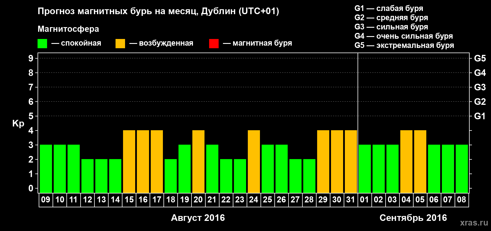 Прогноз максимального суточного геомагнитного индекса Kp на <b>1 месяц</b> (31 день) <b>с 09 августа по 08 сентября 2016 г</b>