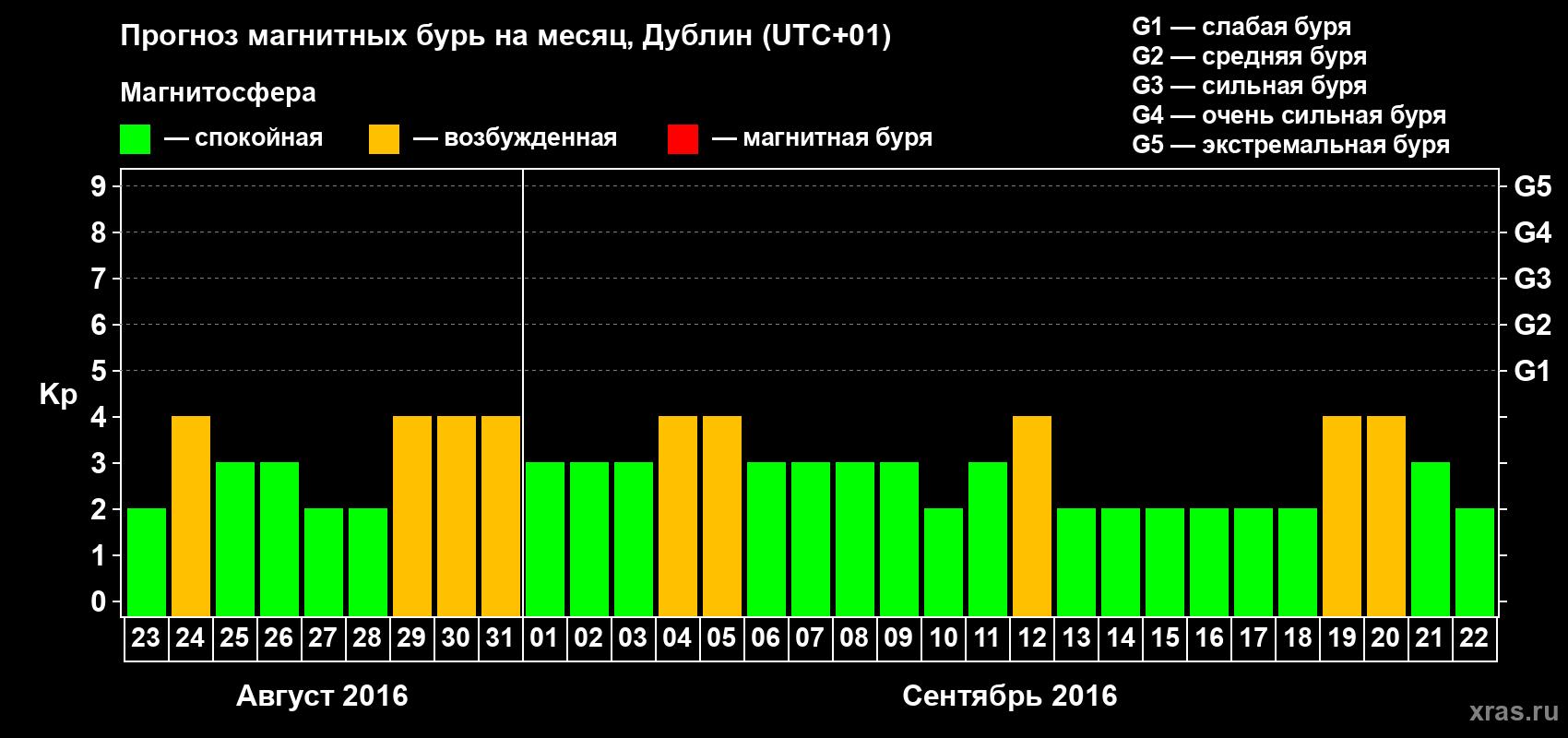 Прогноз максимального суточного геомагнитного индекса Kp на <b>1 месяц</b> (31 день) <b>с 23 августа по 22 сентября 2016 г</b>