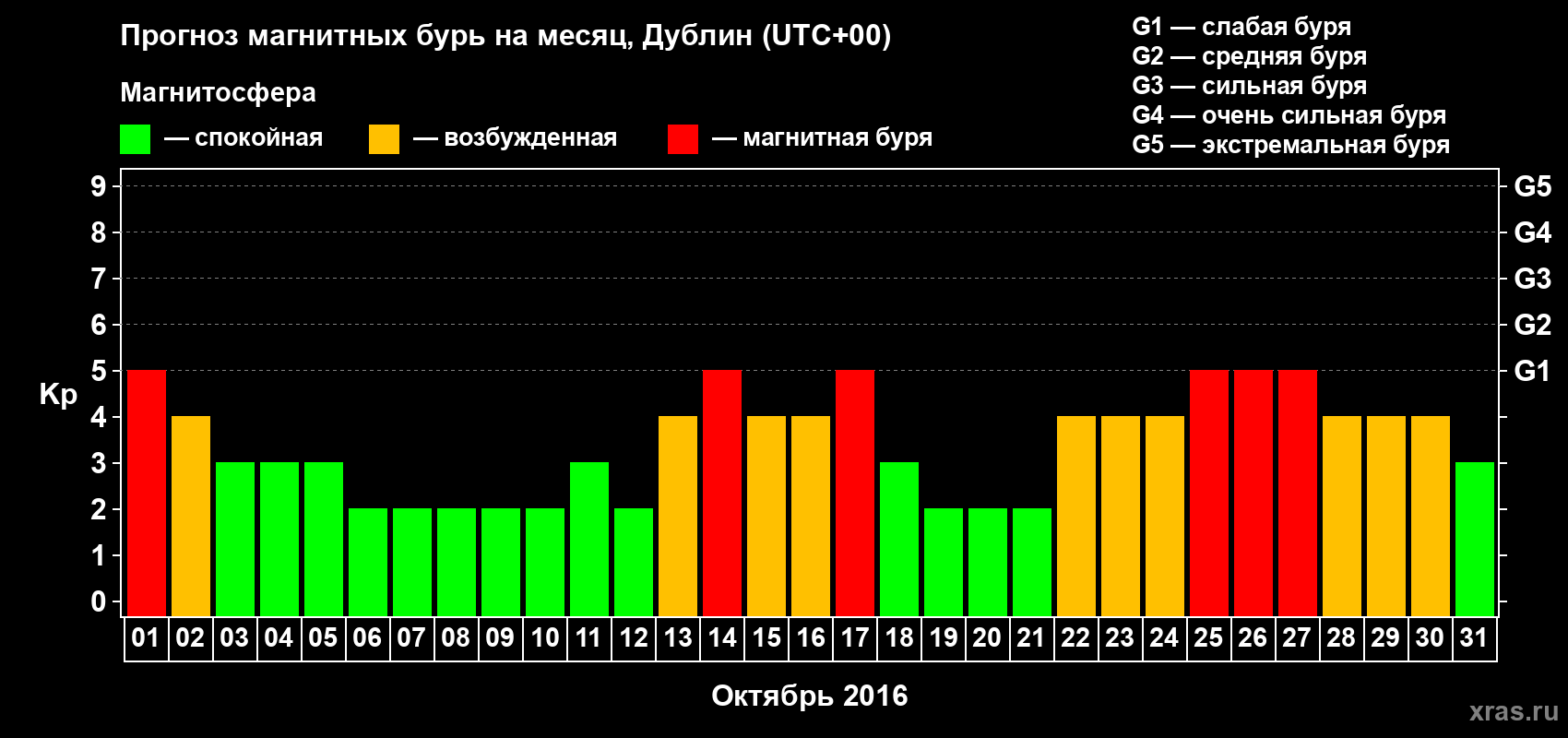 Прогноз максимального суточного геомагнитного индекса Kp на <b>1 месяц</b> (31 день) <b>с 01 октября по 31 октября 2016 г</b>