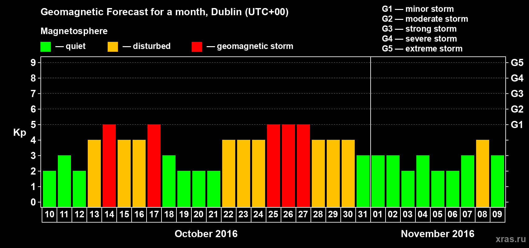 Forecast of the daily maximal value of geomagnetic index Kp for <b>1 month</b> (31 days) <b>from Oct 10, 2016 to Nov 09, 2016</b>