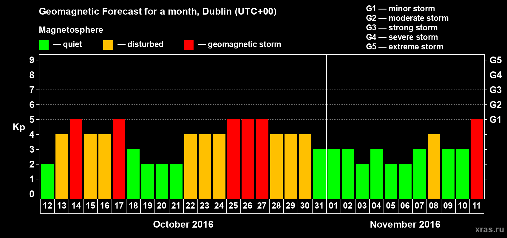 Forecast of the daily maximal value of geomagnetic index Kp for <b>1 month</b> (31 days) <b>from Oct 12, 2016 to Nov 11, 2016</b>